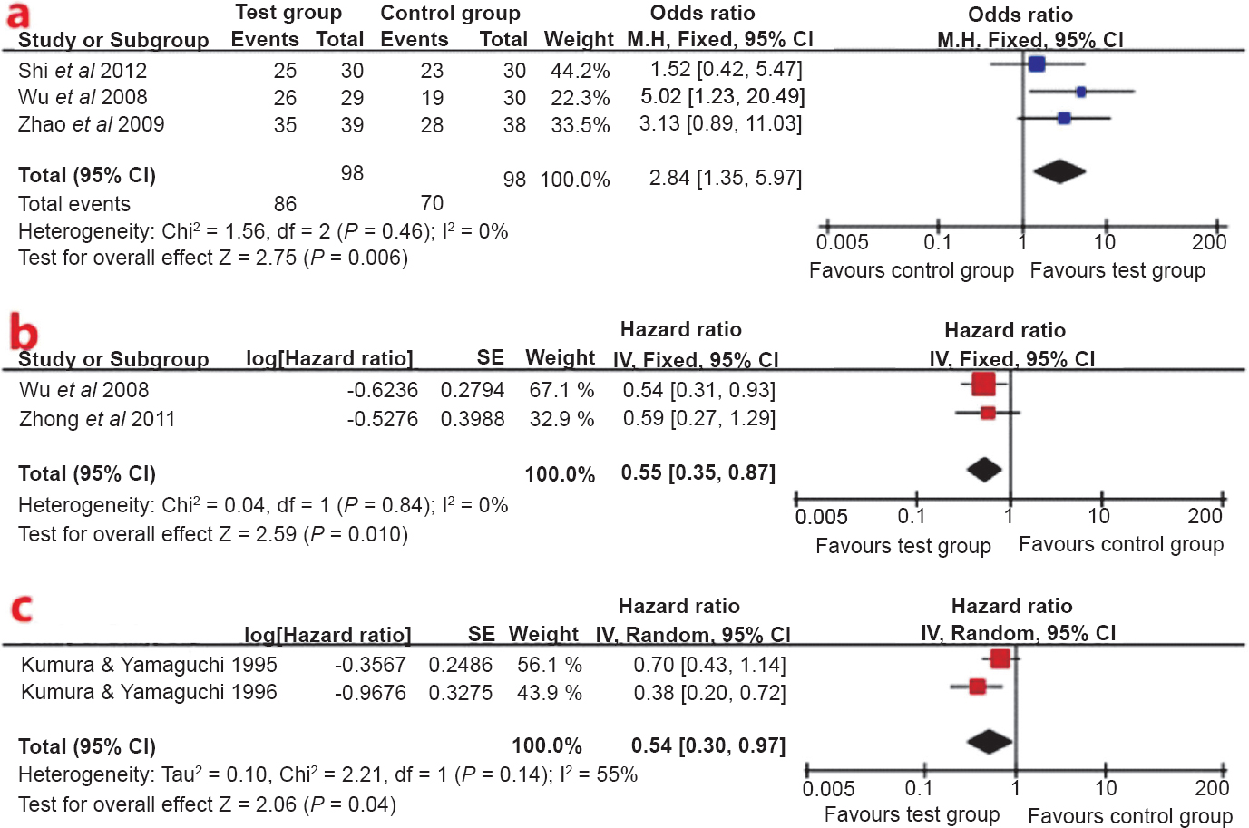 (a). Forest plot of disease control rate for cytokine induced killer (CIK) cell plus chemotherapy vs. chemotherapy alone, (b) Forest plot of overall survival for CIK cell therapy, (c) Forest plot of overall survival for lymphokine-activated killer (LAK) cell therapy.
